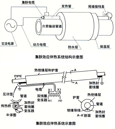 集肤效应伴热系统