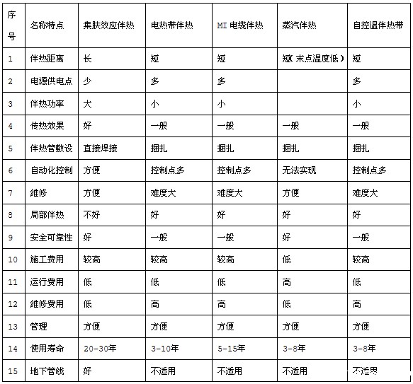 电伴热集肤效应/管道集肤伴热系统(图4)