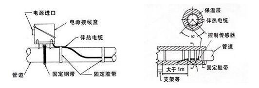 电热带的温度传感器监测探头安装方法(图1)